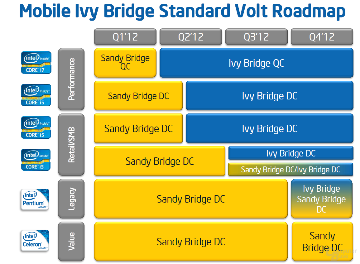 Roadmap für „Ivy Bridge“ für Notebooks