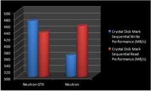 Corsair Neutron im Crystal Disk Mark