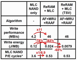 MLC-NAND + ReRAM