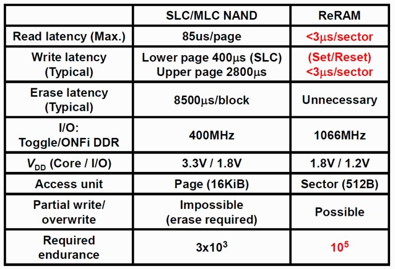 ReRAM vs. SLC/MLC NAND