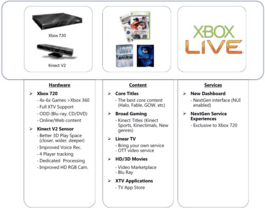 Angebliche Features der Xbox 720
