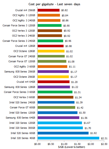 Auflistung verschiedener SSDs mit Preis in US-Dollar