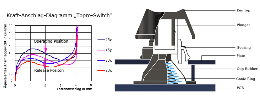 Charakteristik eines Topre-Switches