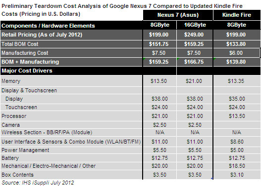 Materialkostenaufschlüsselung für das Google Nexus 7