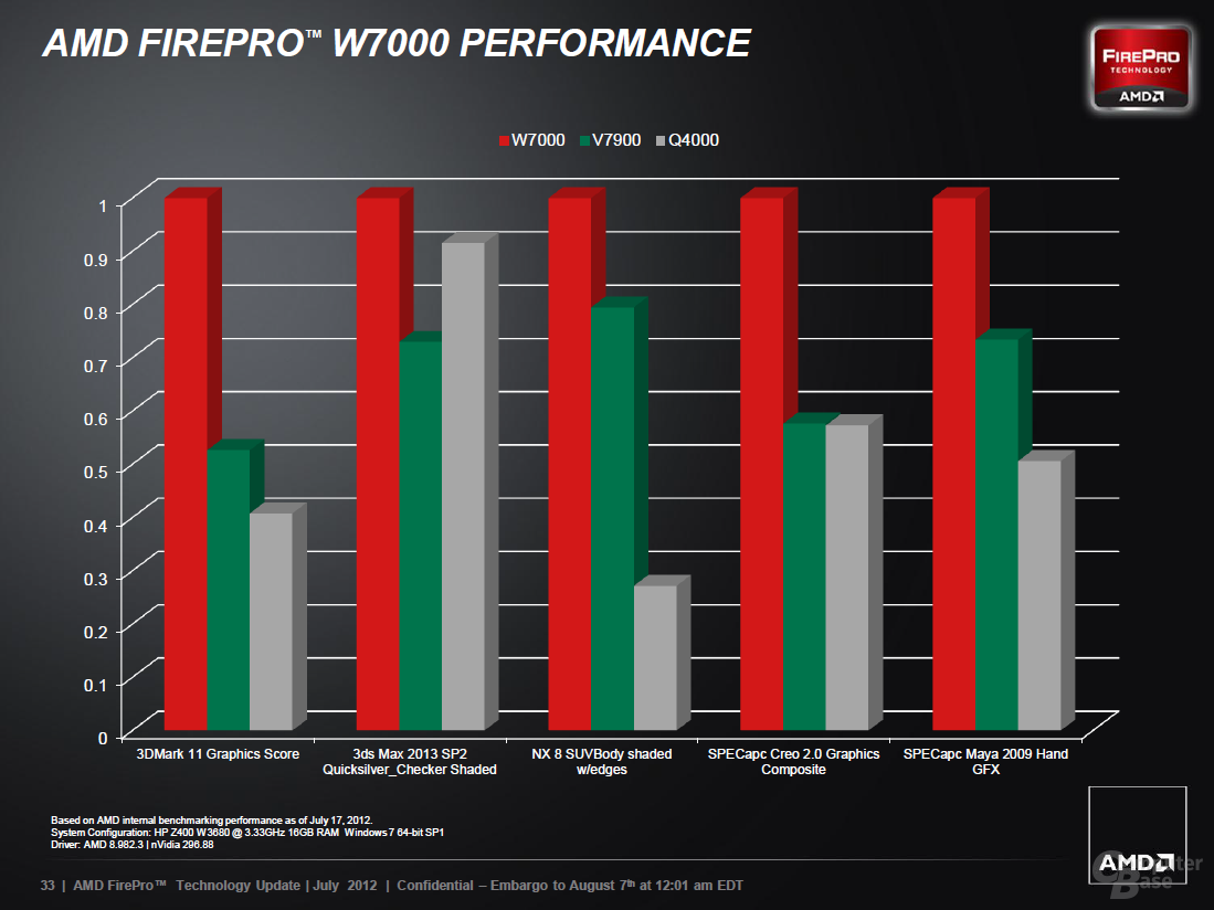 AMD FirePro auf Basis von GCN