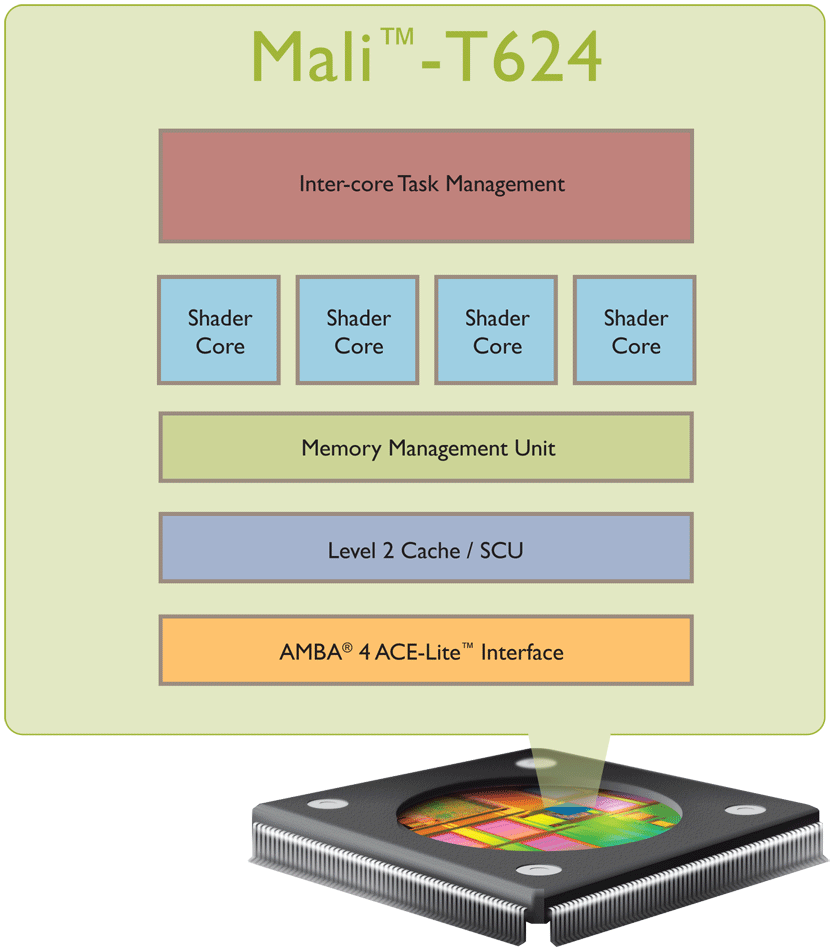 ARM Mali-T624