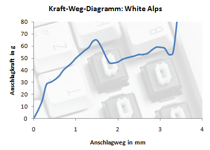 Kraft-Weg-Diagramm der weißen Alps