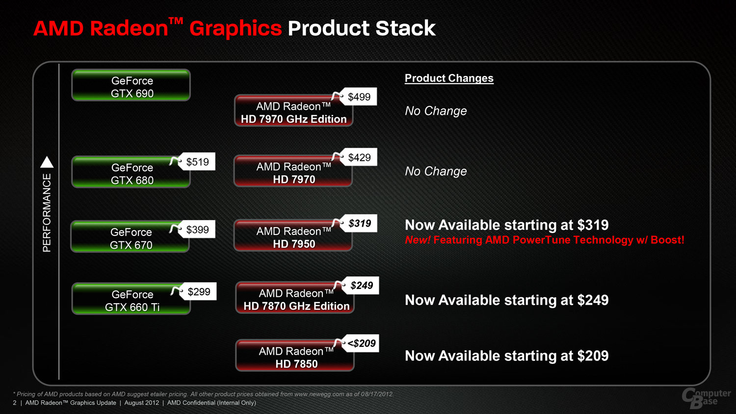 AMDs neue Preise