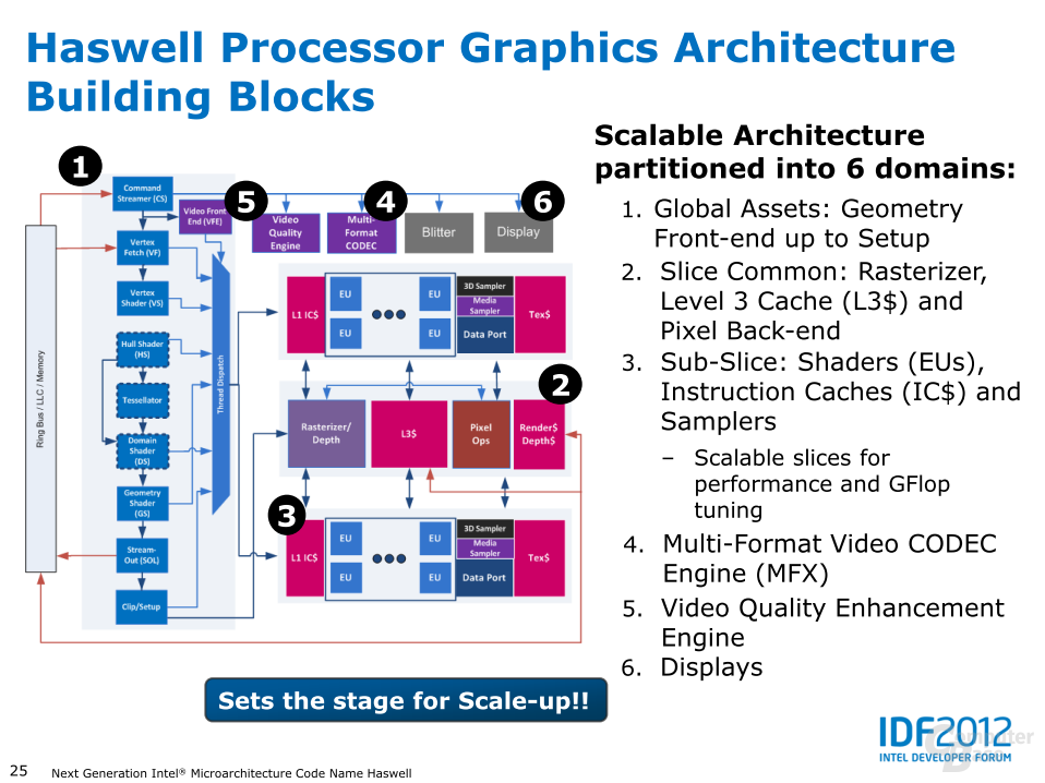 Haswell: GPU-Architektur