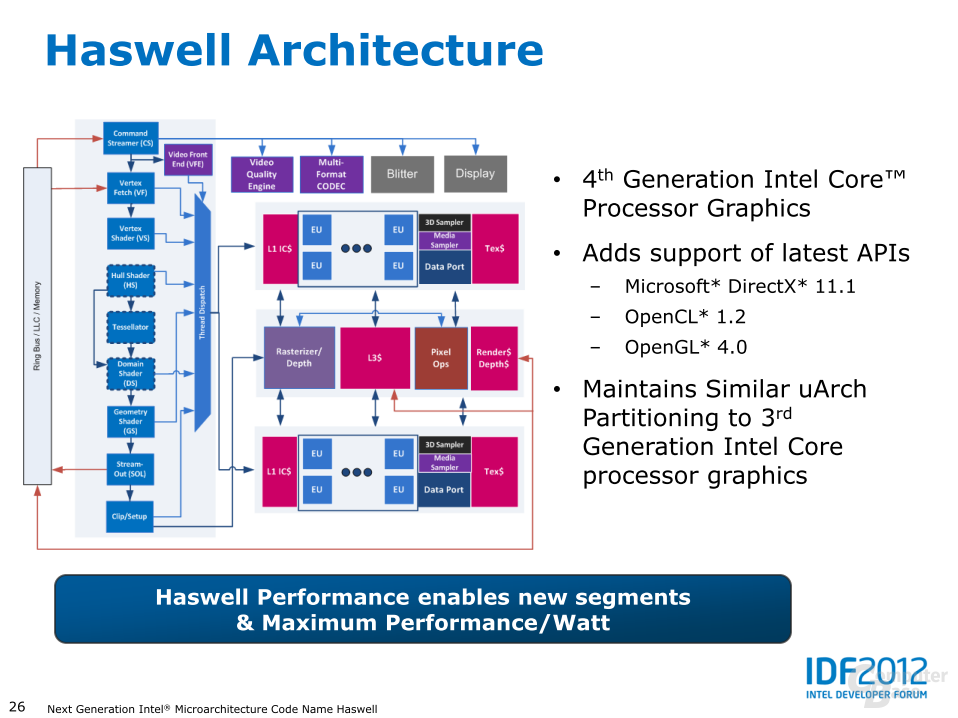 Haswell: GPU-Architektur