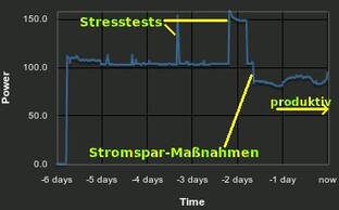 Stromverbrauch eines unserer Datenbank-Server