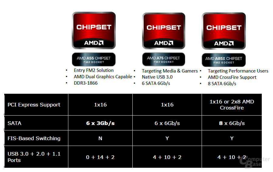 AMD-Chipsätze