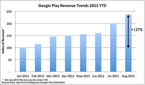 Umsatzsteigerung des Google Play Store