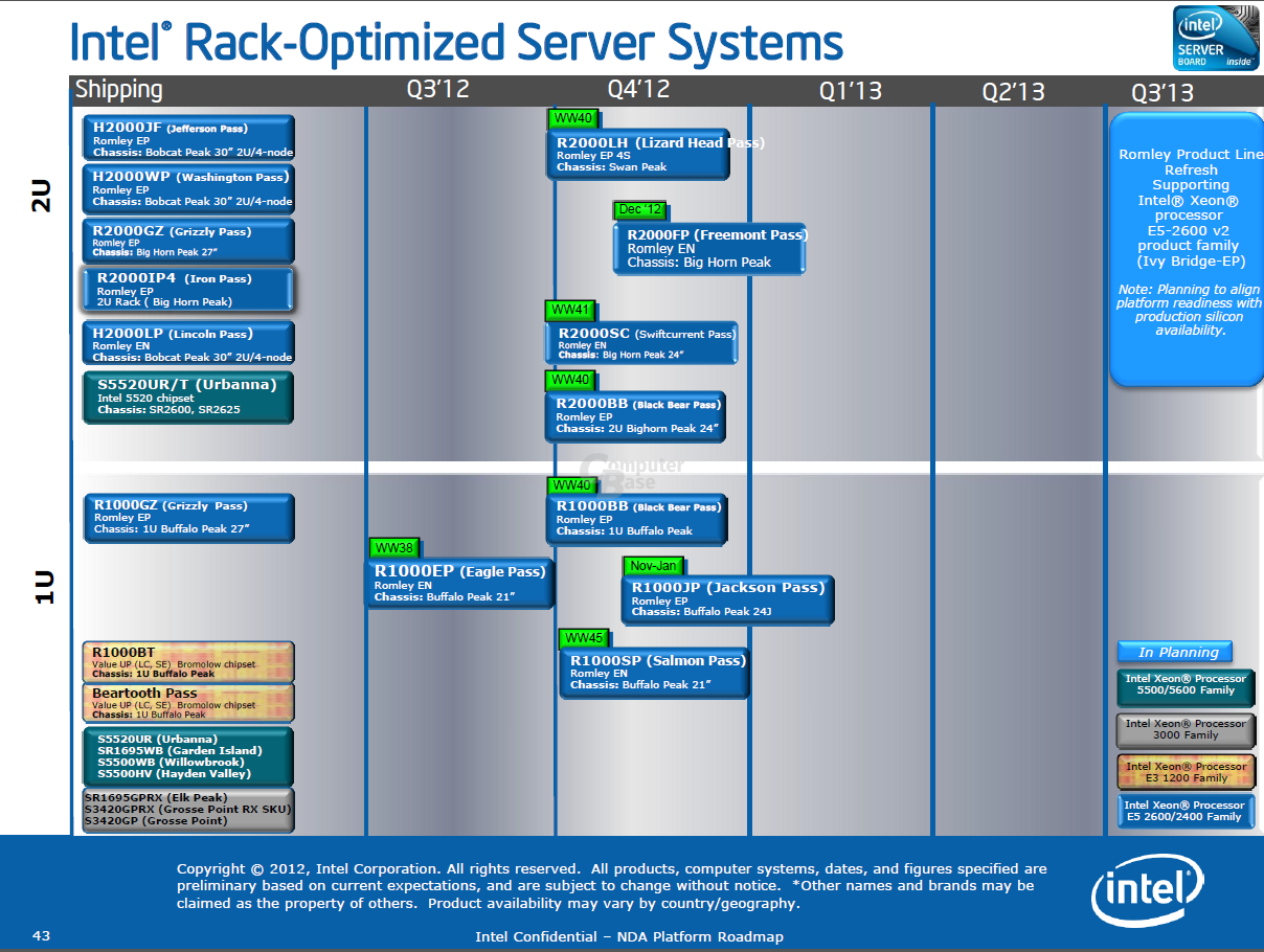 Server-Board-Roadmap von Intel