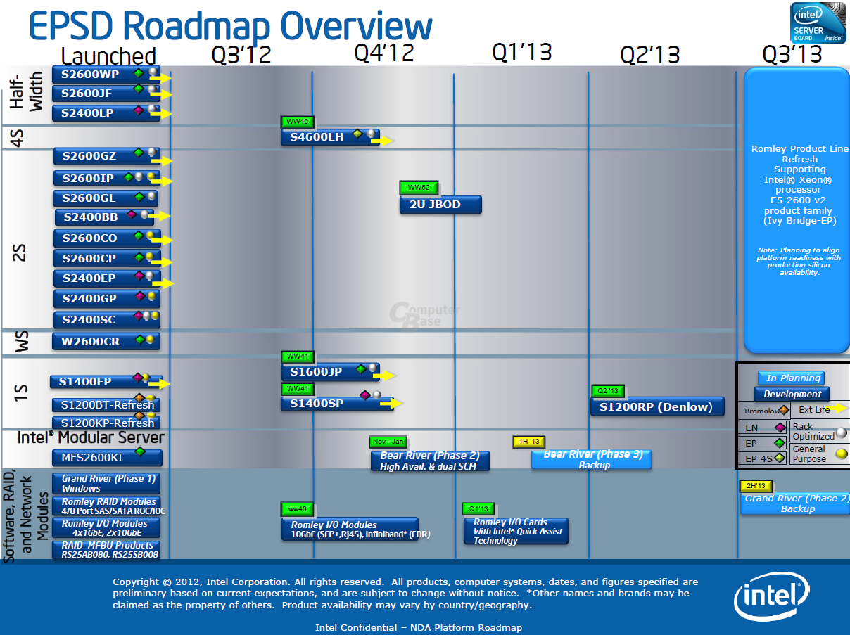 Server-Board-Roadmap von Intel