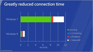 Schnellere WLAN-Verbindung mit Windows 8