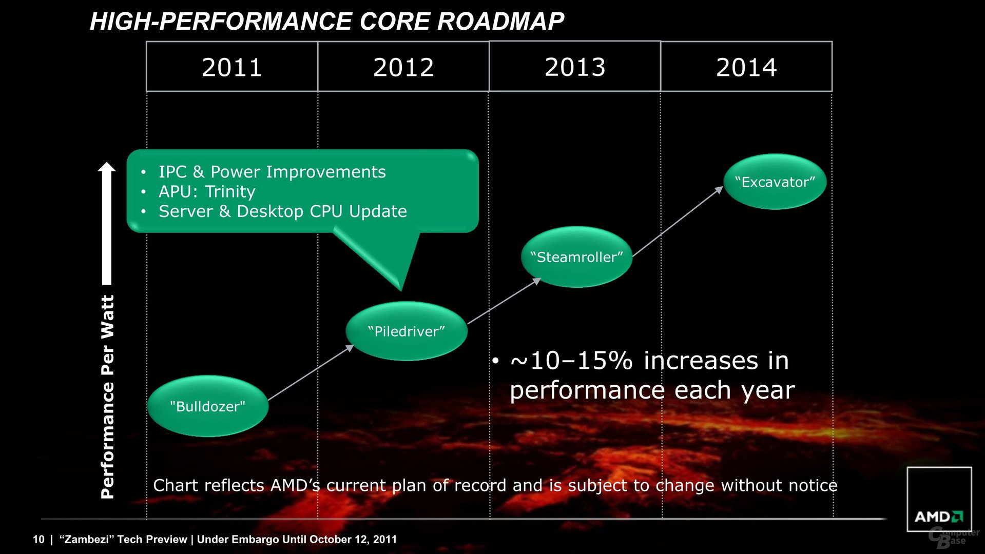Vor einem Jahr: AMD-Roadmap