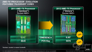 AMD FX-8350 vs. FX-8150