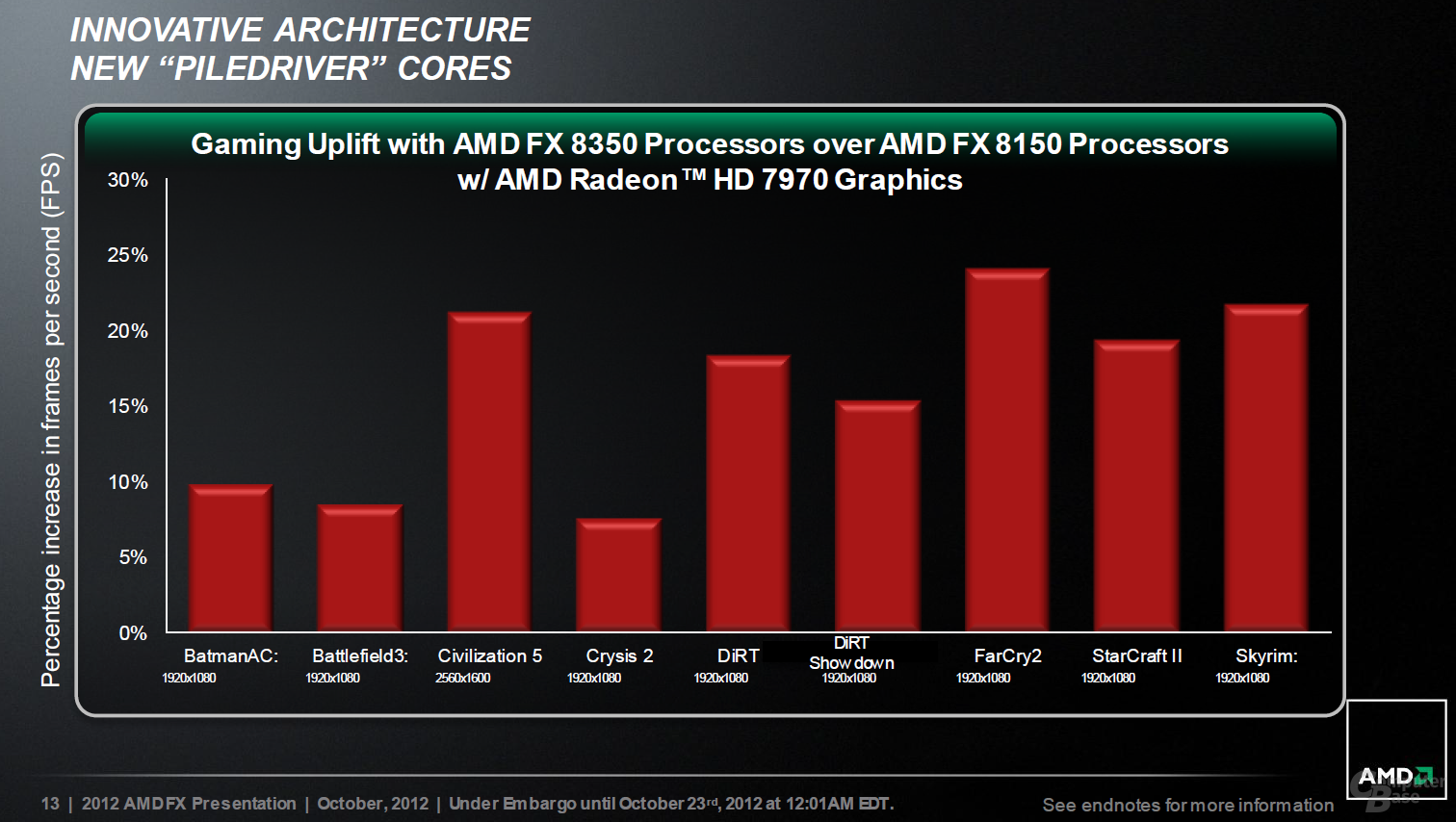 Spieleperformance AMD FX-8350 vs. FX-8150