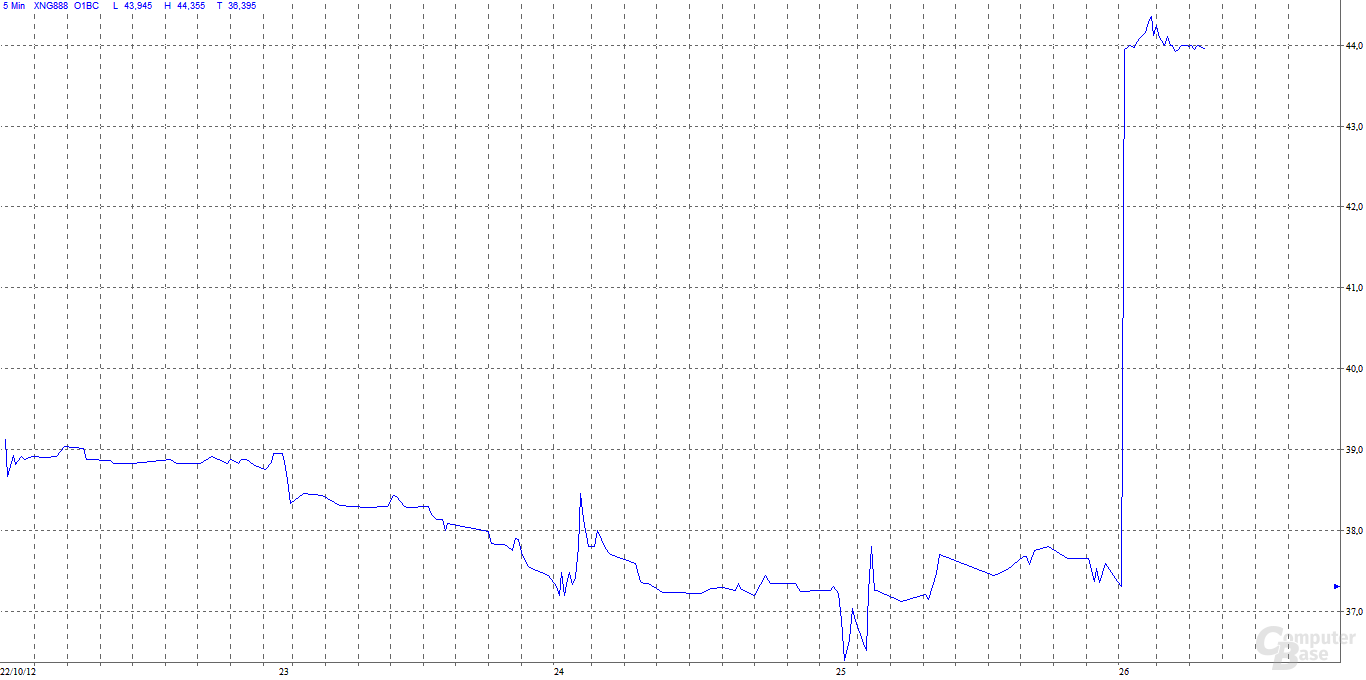 Aktienverlauf von Xing in dieser Woche