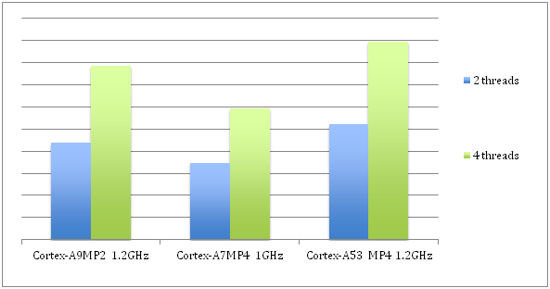 Cortex-A53 im Multithread-Vergleich