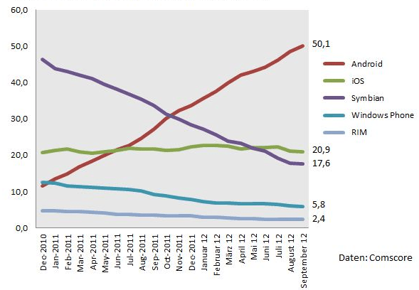 Anteile der bevorzugten mobilen Betriebssysteme in Deutschland