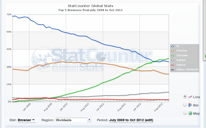 StatCounter Browser-Statistik