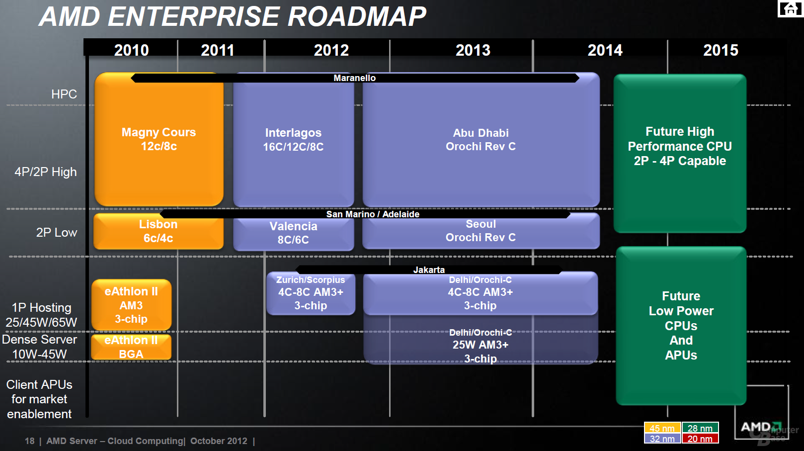 AMDs Server-Roadmap