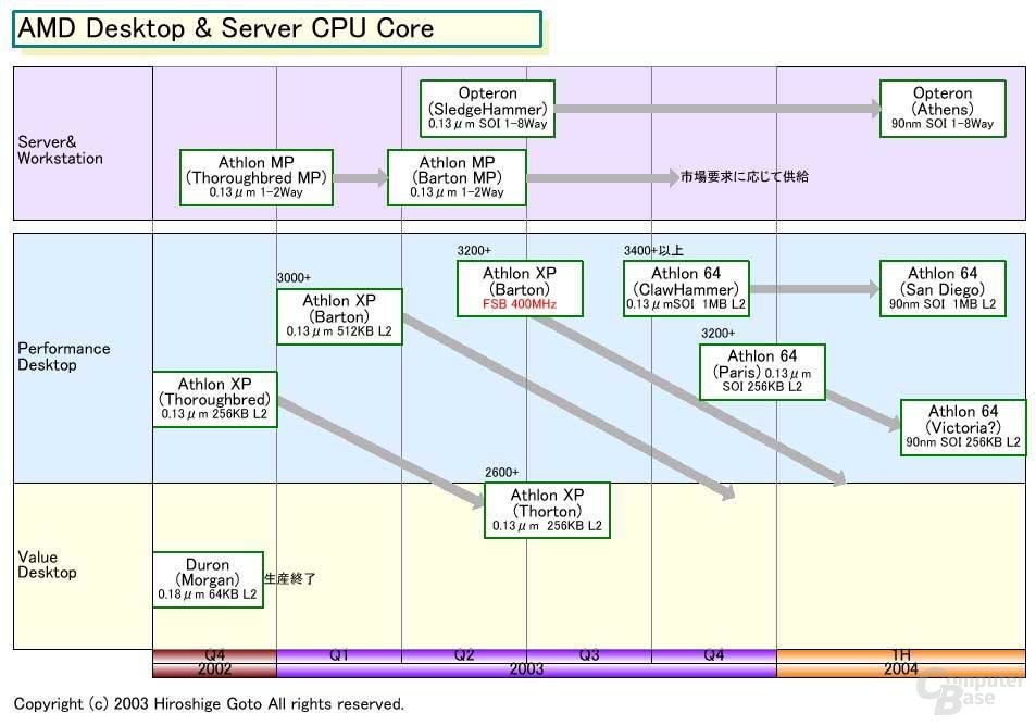 Neue AMD Desktop- und Serveroadmap