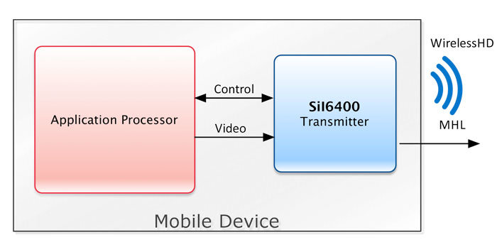 Silicon Image SiI6400