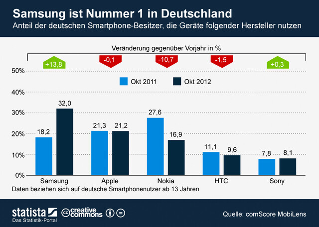 Smartphone-Nutzung in Deutschland