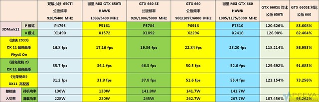 Vergleich zur GTX 650 Ti und GTX 660