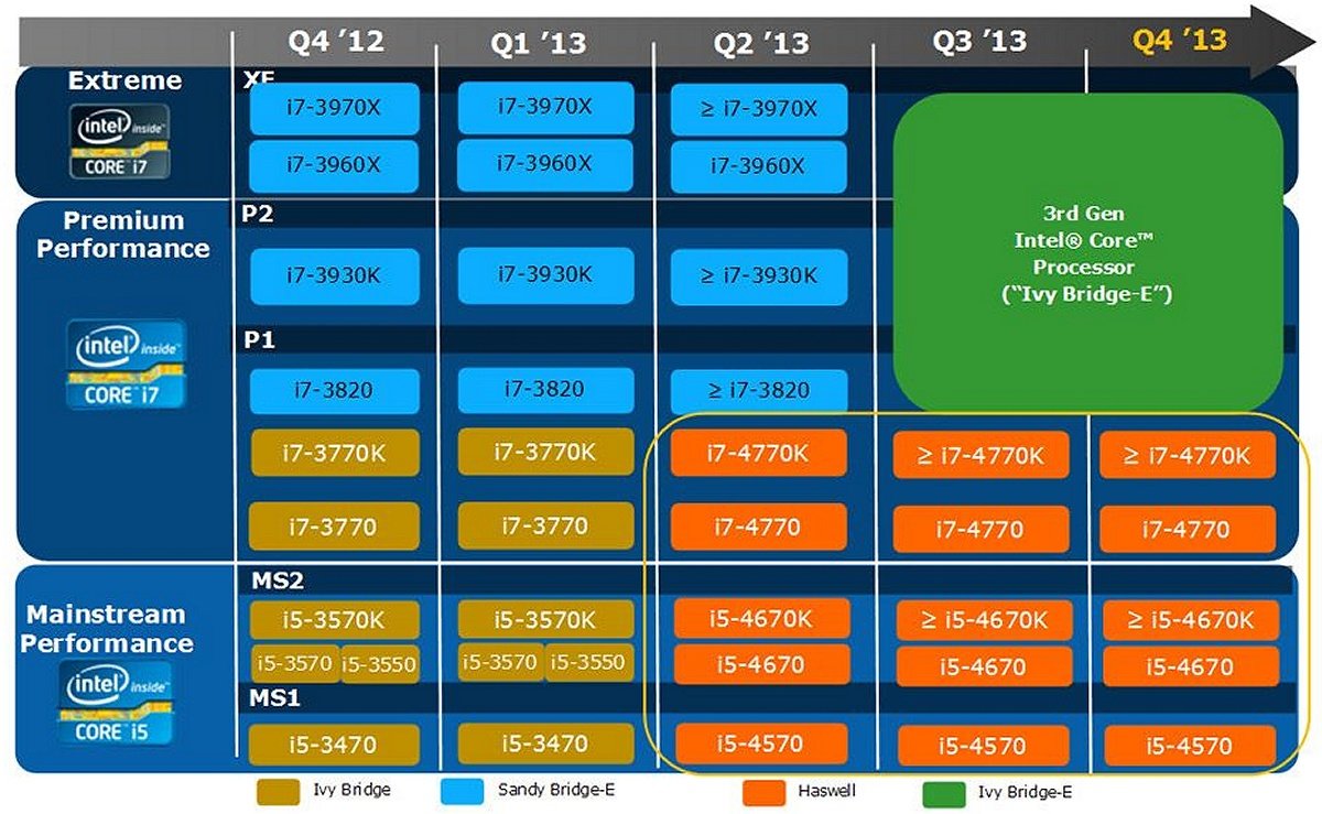 Intels CPU-Roadmap