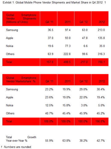 Smartphone-Markt Q4 2012