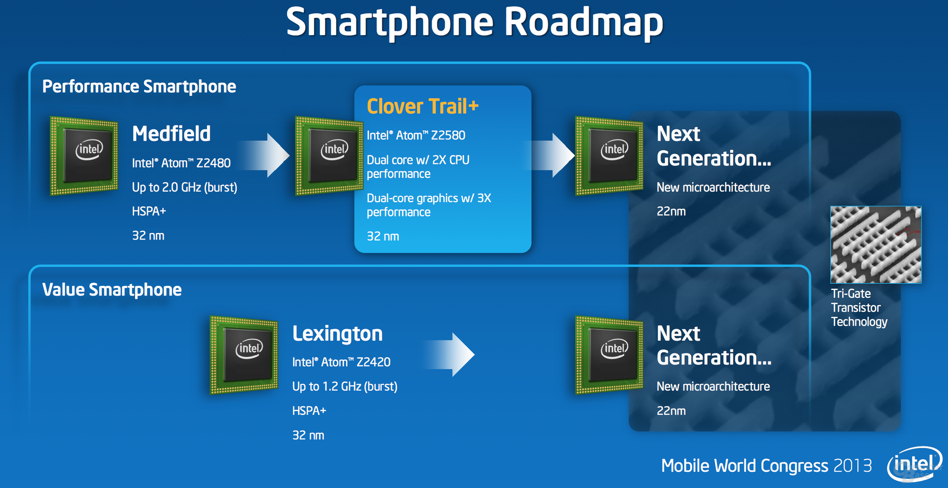 Roadmap für Smartphone-SoCs