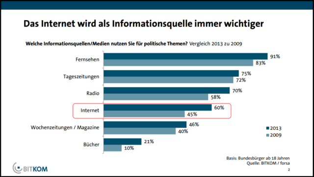 Bitkom – Internet gewinnt als Informationsquelle an Bedeutung