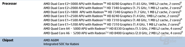 „Kabini“-Modelle im HP 255