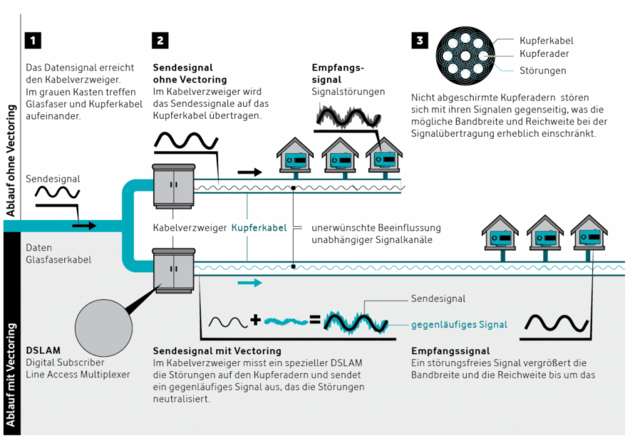 Schematische Darstellung des Vectoring-Prinzips