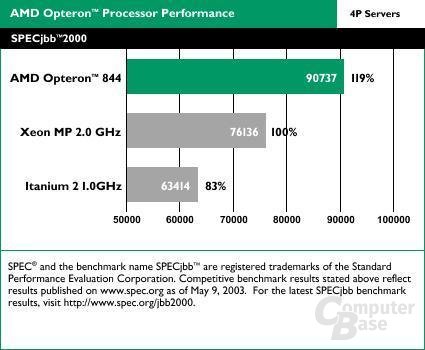 SPECjbb 2000 Performance (4P Servers)