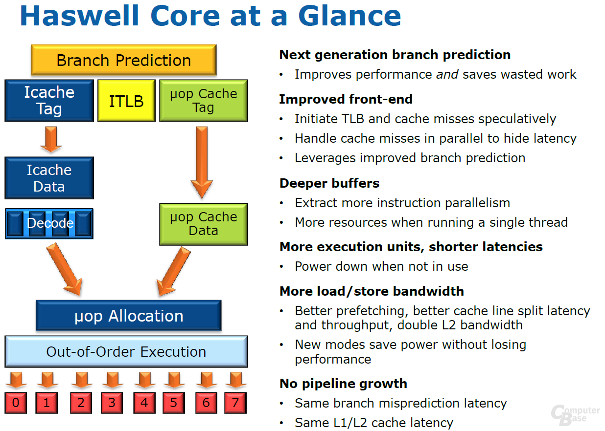 Intel „Haswell“-Architektur