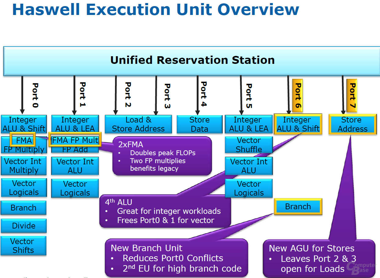 Intel „Haswell“-Architektur