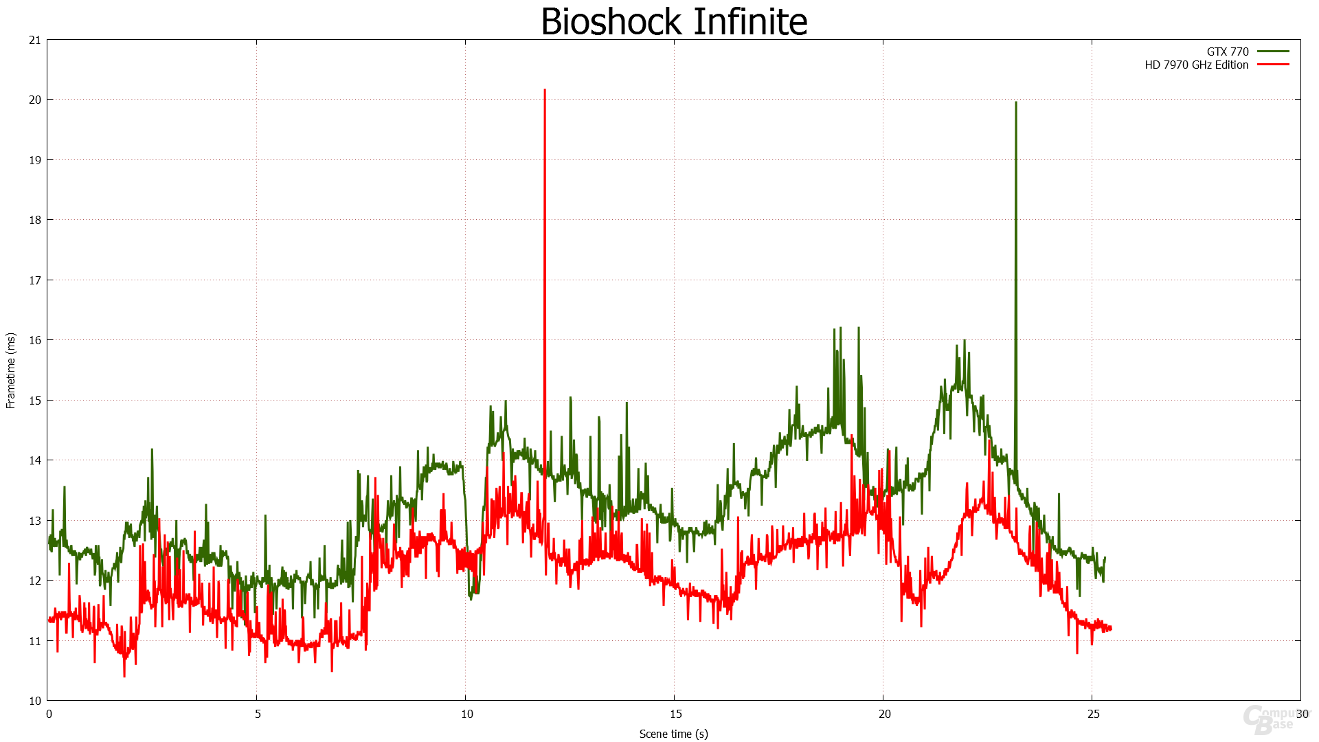 1.920 × 1.080 - HD 7970 GHz Edition gegen GTX 770