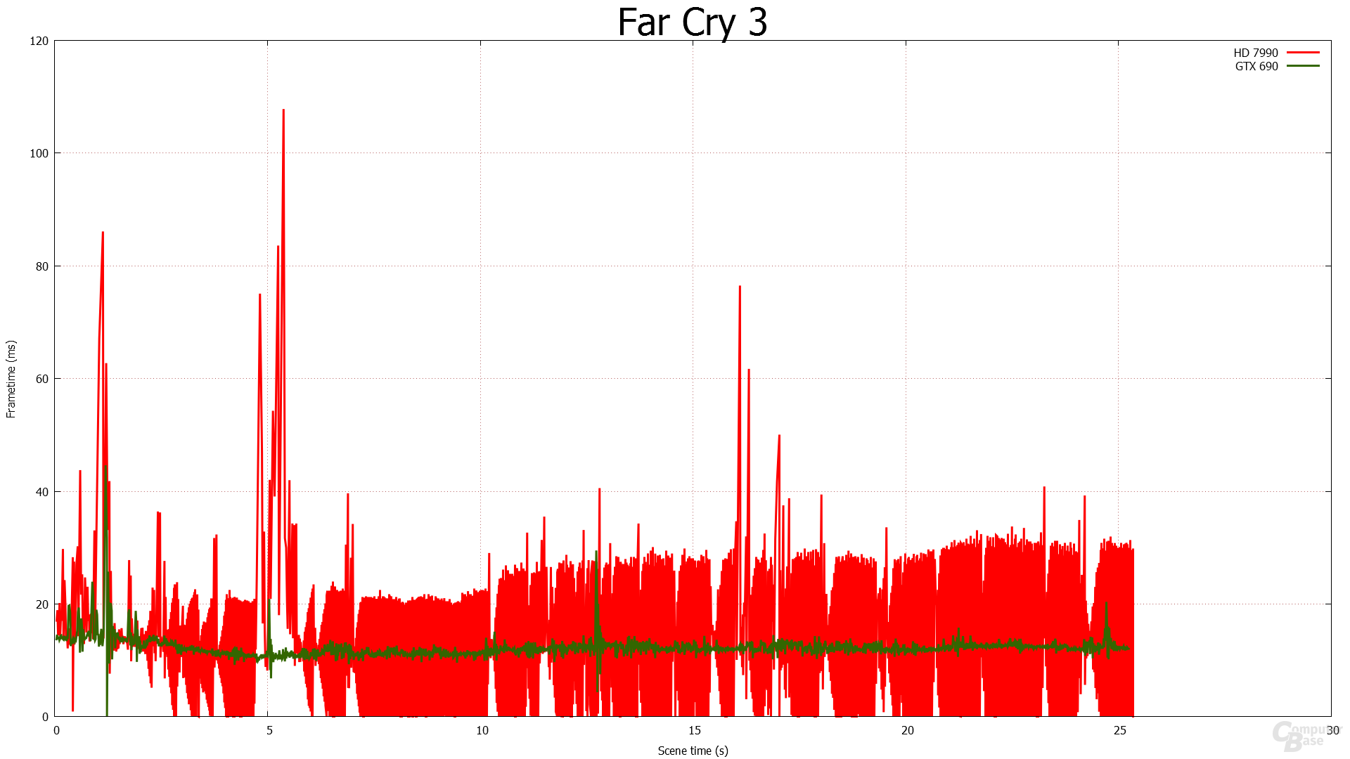 1.920 × 1.080 - HD 7990 gegen GTX 690