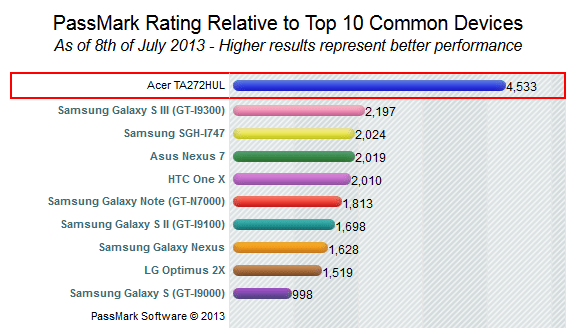 Acer TA272HUL im Android-Benchmark von PassMark