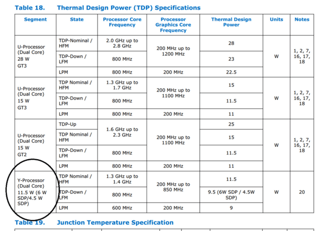 U/Y-CPUs mit TDP/SDP-Klassifizierung