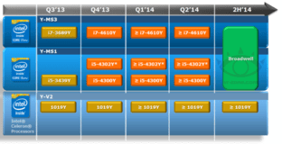 Intel-Roadmap zeigt „Broadwell“ ab 2H/2014