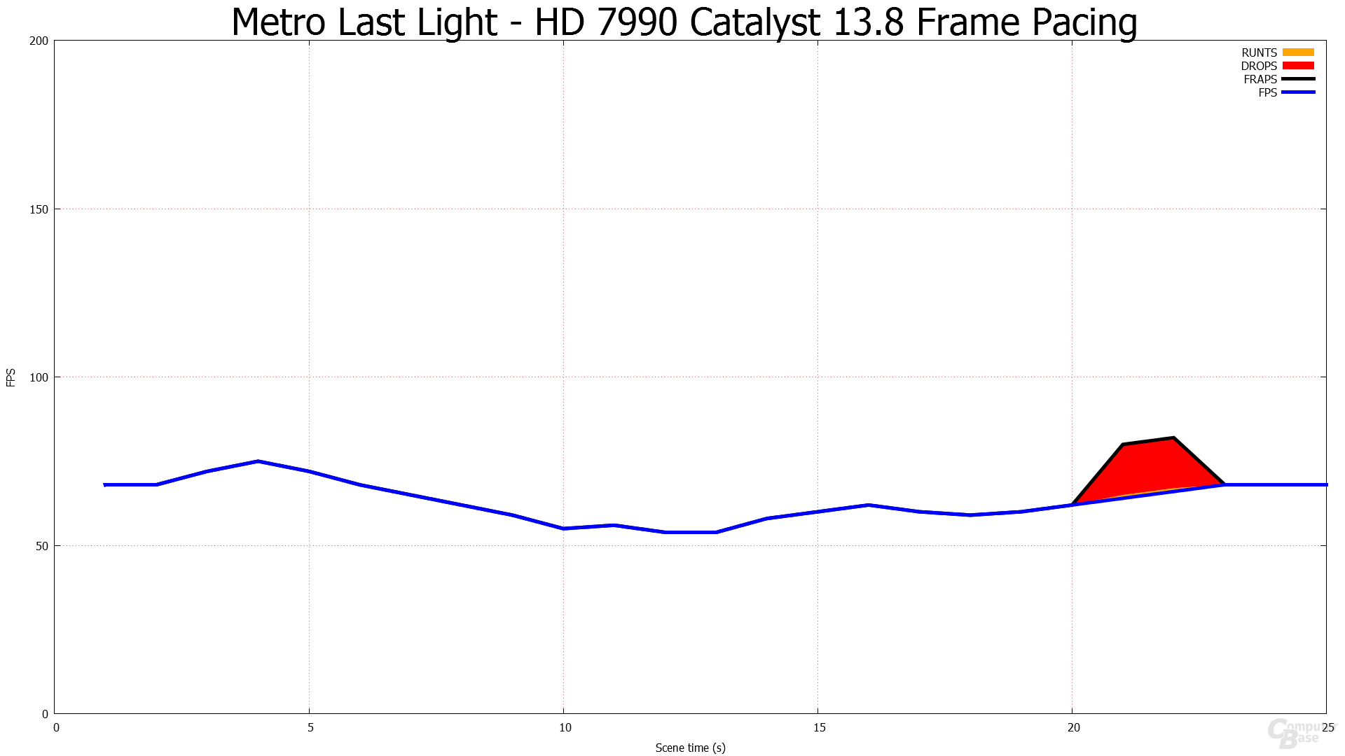 HD 7990 (Cat 13.8) gegen GTX 690