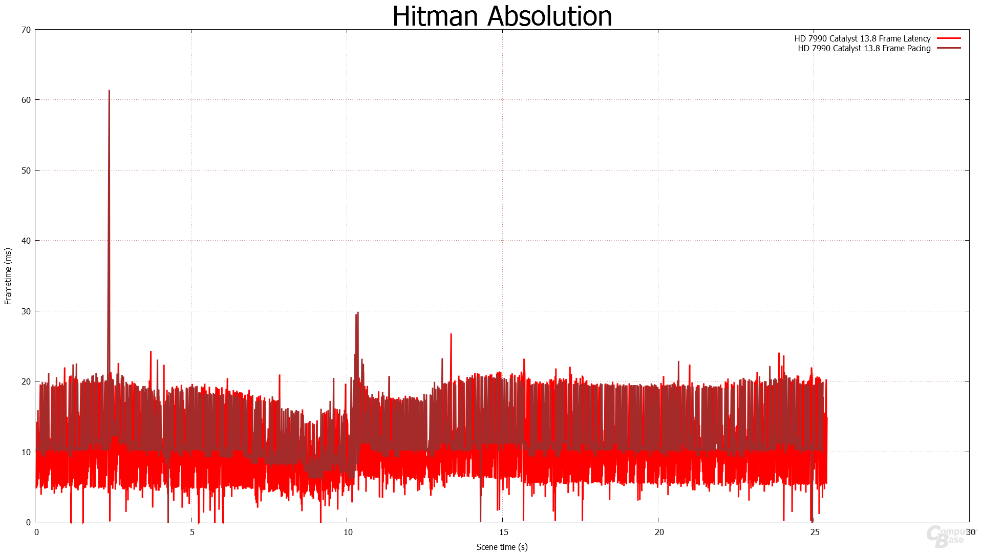 Frame Pacing gegen Frame Latenz
