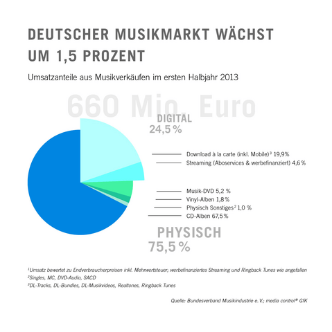 Deutscher Musikmarkt im 1. Halbjahr 2013