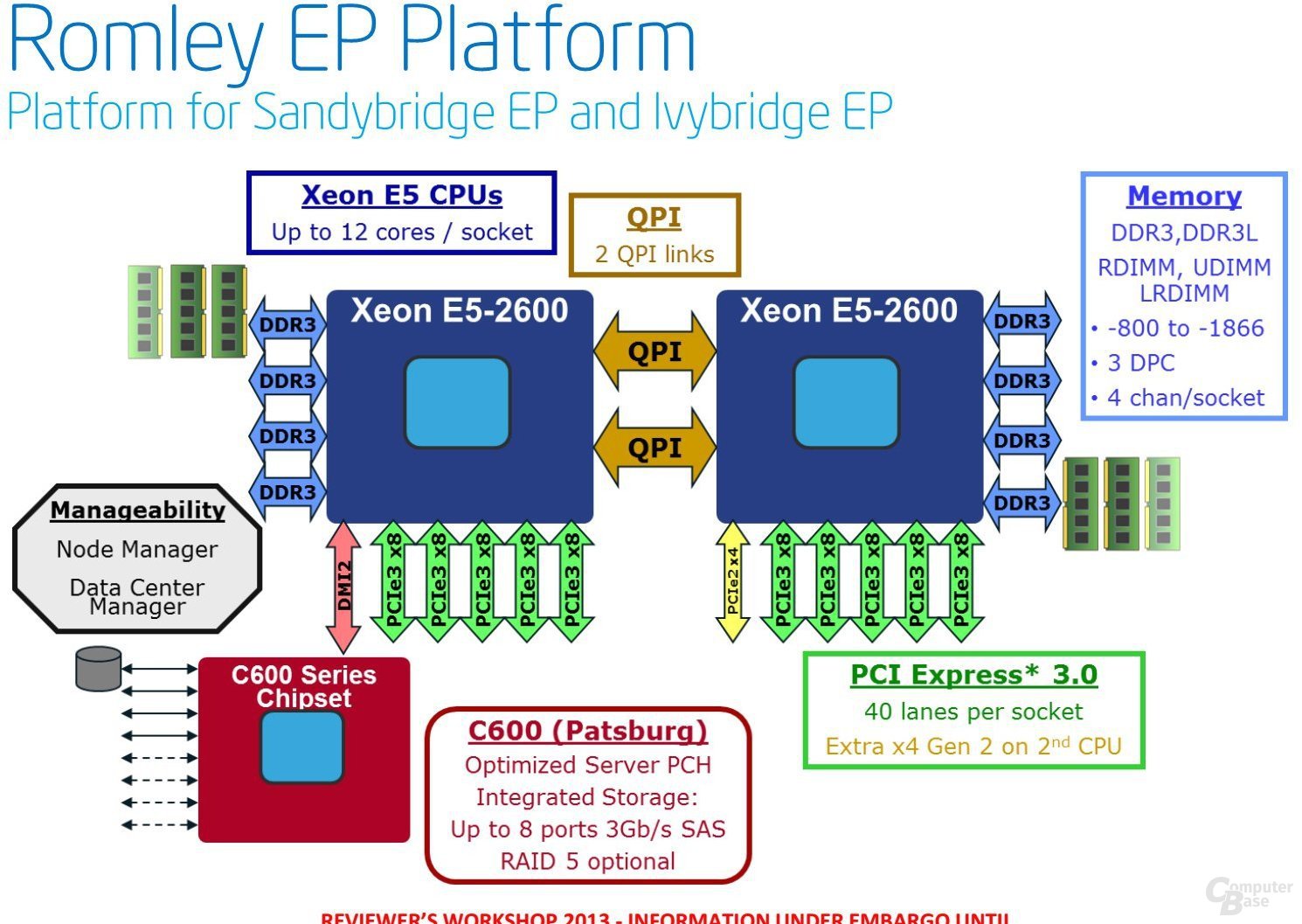 Romley-EP-Plattform